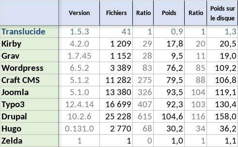 Tableau comparatif du CMS Translucide avec les autres CMS