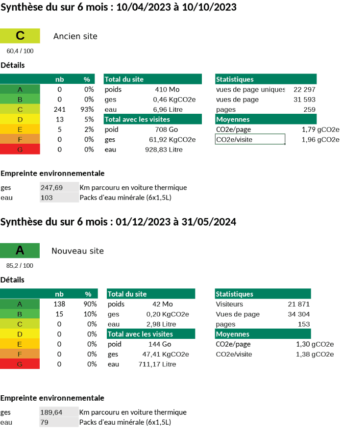 Tableau comparatif de l'ancien site et du nouveau sur une période de 6 mois